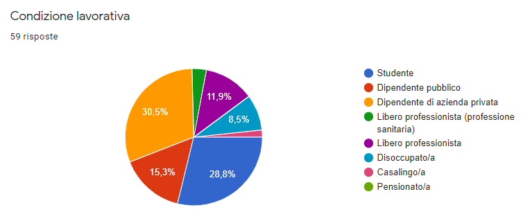 Condizione lavorativa di chi ha compilato il questionario sogni Covid-19