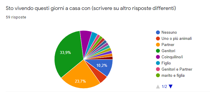 Con chi stanno vivendo le persone che hanno compilato il questionario sogni Covid-19