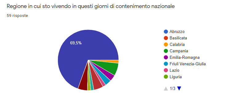 Regioni da cui sono stati compilati i questionari sogni Covid-19