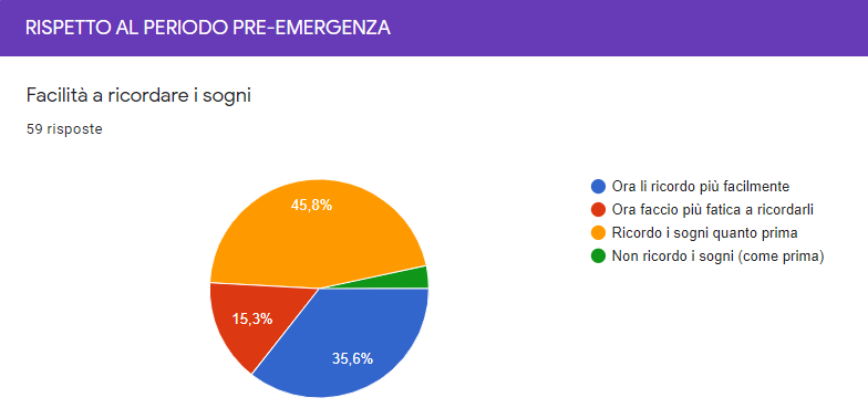 Come è cambiato il ricordo dei sogni rispetto al periodo pre-emergenza Covid-19