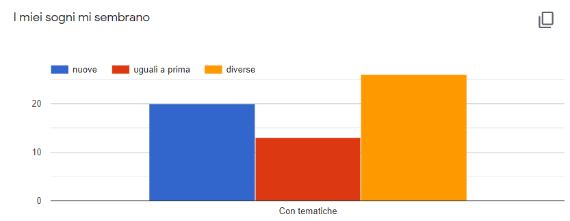 Come sono cambiate le tematiche dei sogni rispetto al periodo pre-emergenza Covid-19